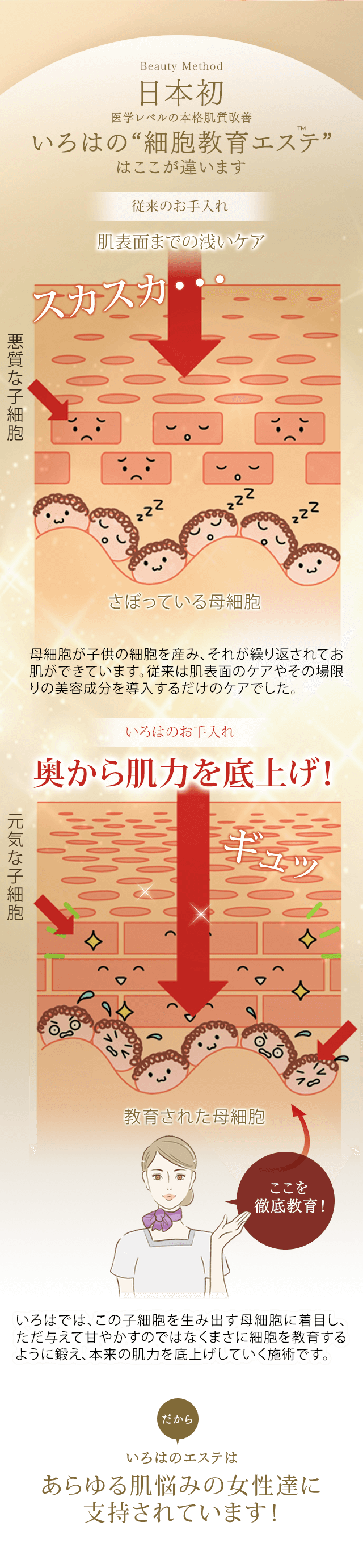 細胞教育エステ とは 細胞教育エステいろは